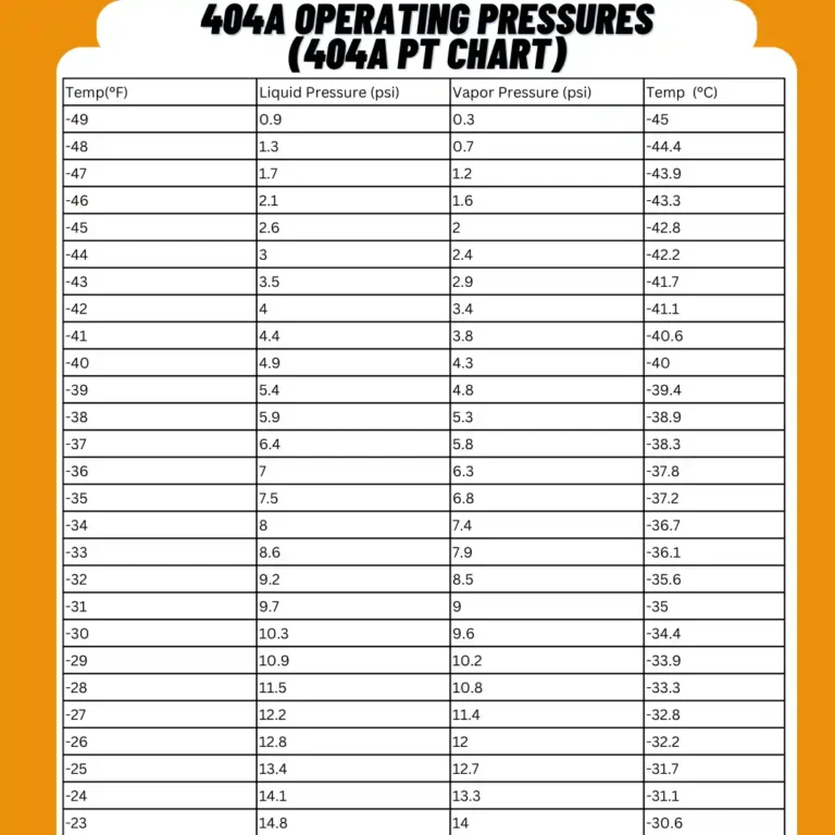 404a Operating Pressures (404a pt chart)